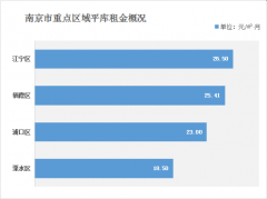 南京仓库租金多少钱？（2021年南京仓库出租价格一览表）